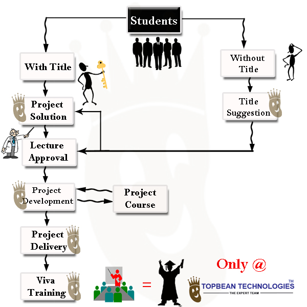 students project training